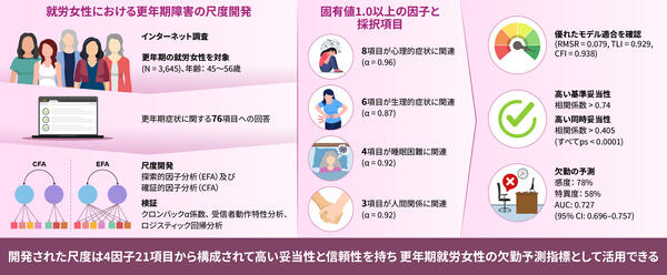 「働く女性向けの月経前症候群スクリーニングツールの開発と検証 」に関する原著論文が「BMC Women’s Health」誌に掲載されました