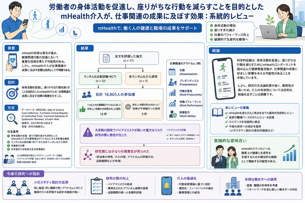「労働者の身体活動を促進し、座りがちな行動を減らすことを目的としたmHealth介入が、仕事関連の成果に及ぼす効果:系統的レビュー」が「J Med Internet Res」に掲載されました
