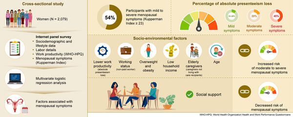 「日本の閉経周辺期女性における更年期症状の重症度に関連する社会環境的要因」の原著論文が「Menopause」誌に掲載されました