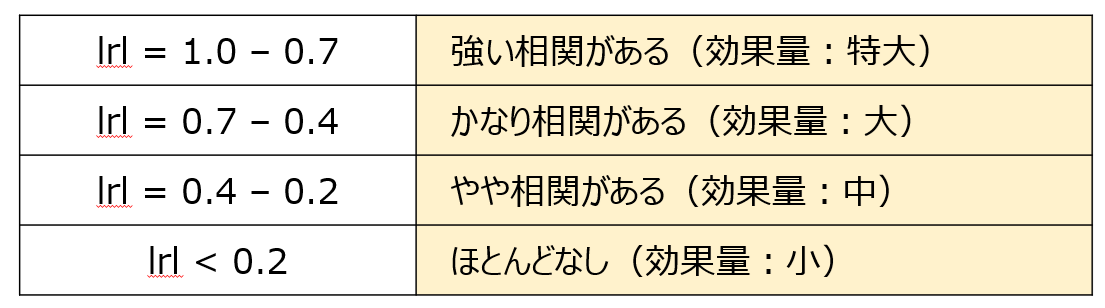 相関とは２