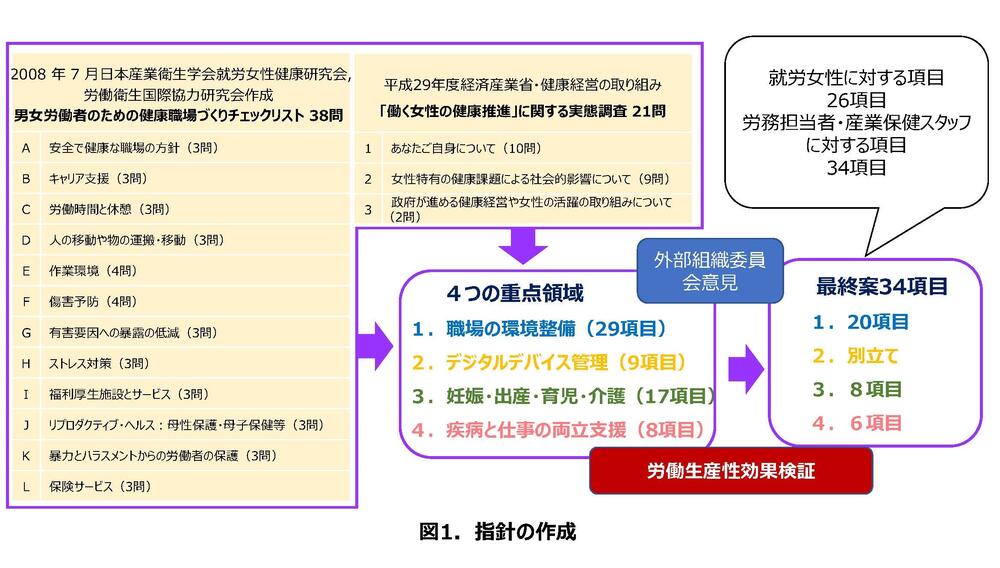 図1．指針の作成