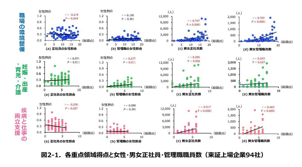 図2-1．各重点領域得点と女性・男女正社員・管理職職員数（東証上場企業94社