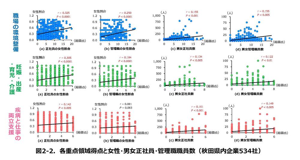 図2-2．各重点領域得点と女性・男女正社員・管理職職員数（秋田県内企業534社）