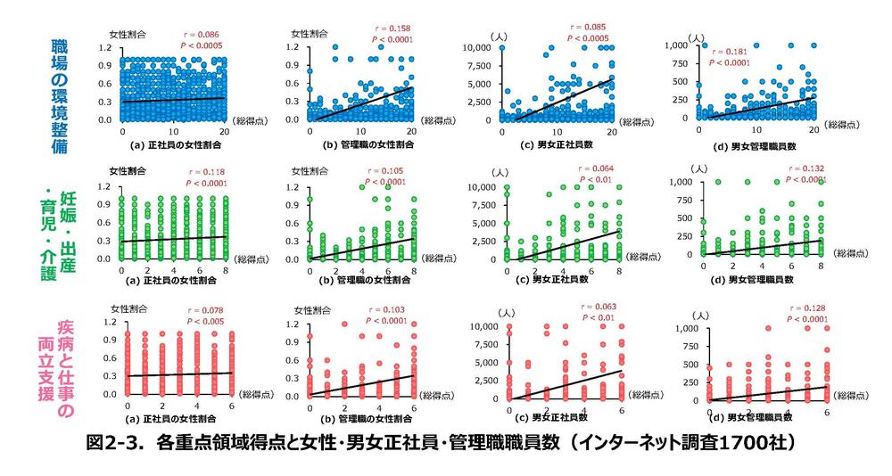 図2-3．各重点領域得点と女性・男女正社員・管理職職員数（インターネット調査1700社）