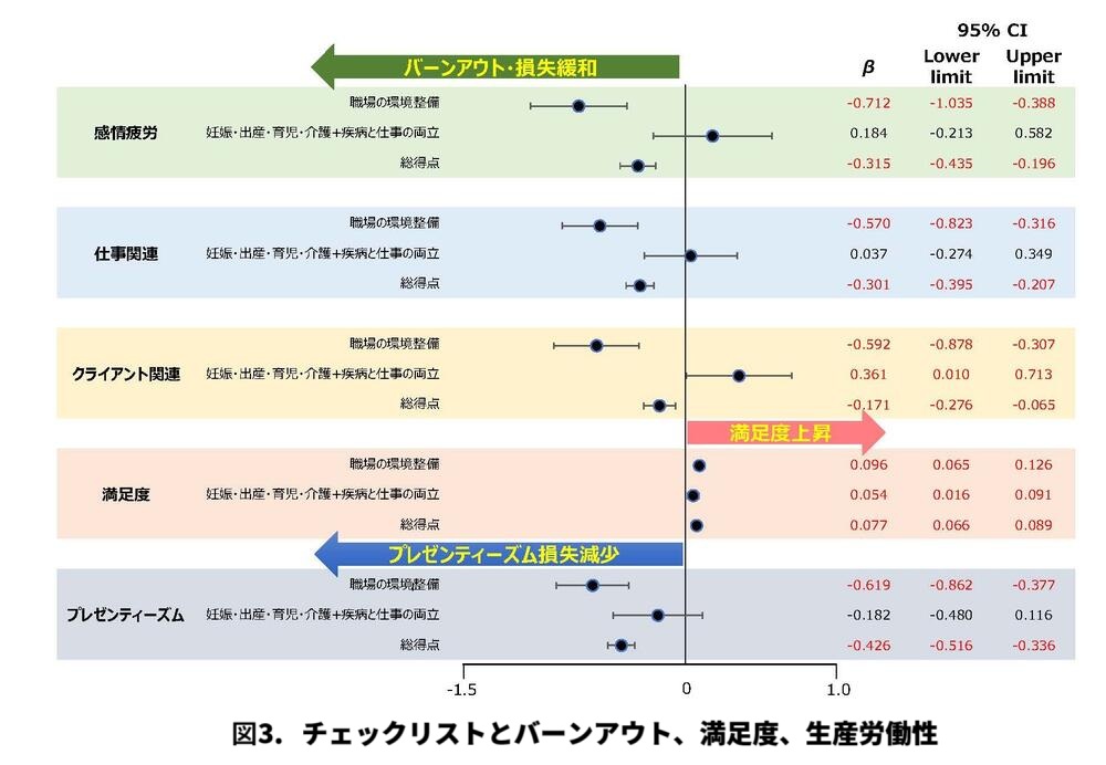 図3．チェックリストと労働生産性