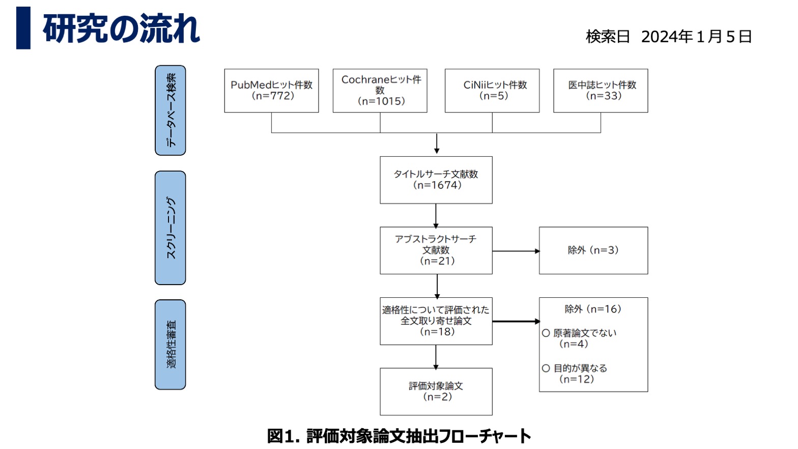 就労女性の育児と仕事の両立におけるデジタルデバイスの有効活用に関する文献検討・Future research Question