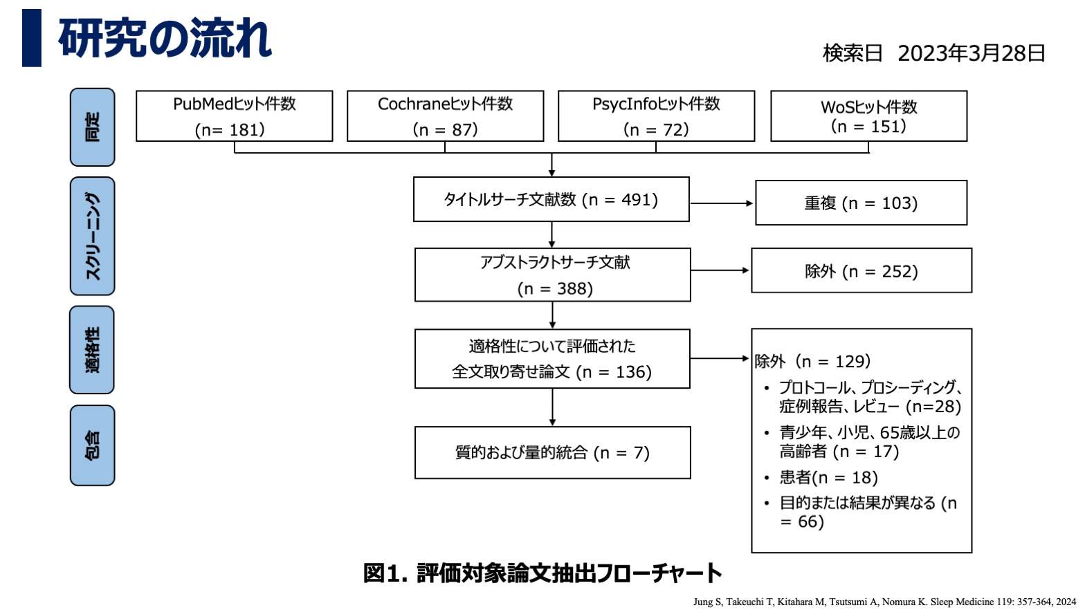 健康女性における不眠症状改善を目的としたデジタルアプリケーションのシステマティックレビュー・研究の流れ