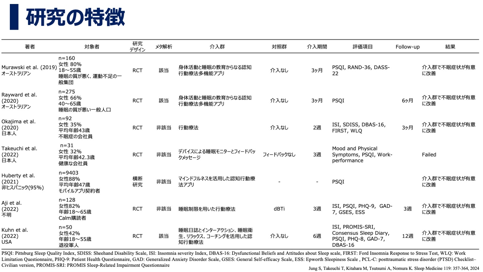 健康女性における不眠症状改善を目的としたデジタルアプリケーションのシステマティックレビュー・研究の特徴