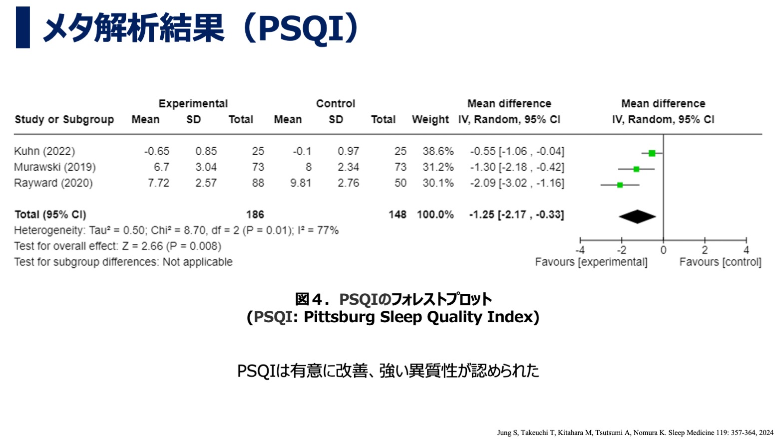 健康女性における不眠症状改善を目的としたデジタルアプリケーションのシステマティックレビュー・メタ解析結果（PSQI）