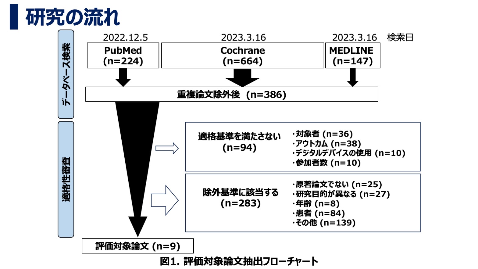 就労女性の禁煙推進におけるデジタルデバイス利用の有用性― 既出論文調査からの知見 ―・研究の流れ