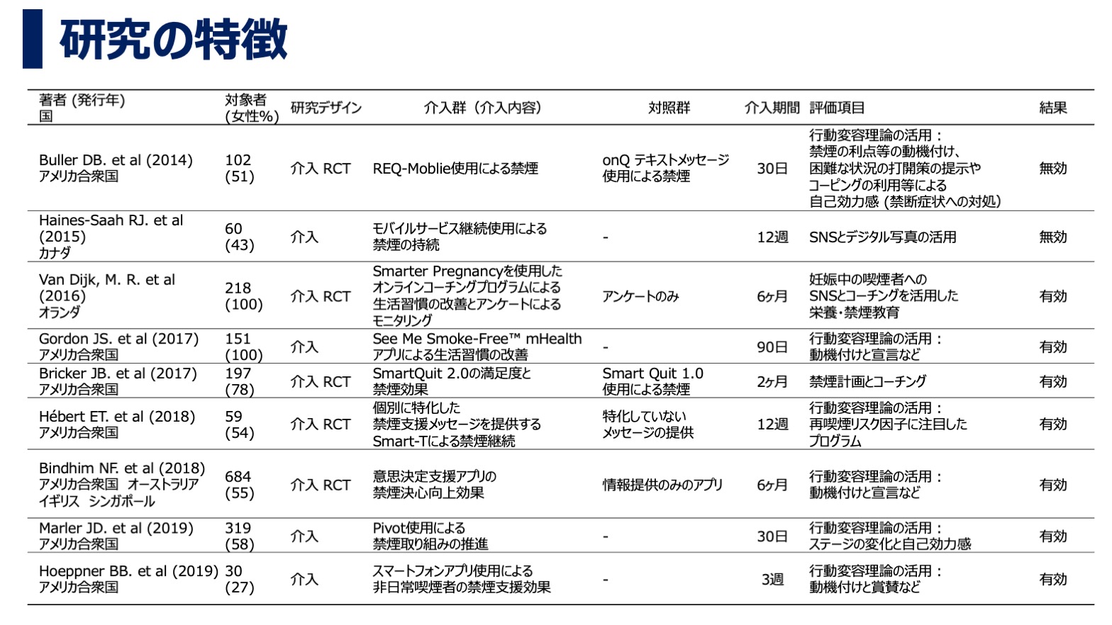 就労女性の禁煙推進におけるデジタルデバイス利用の有用性― 既出論文調査からの知見 ―・研究の特徴