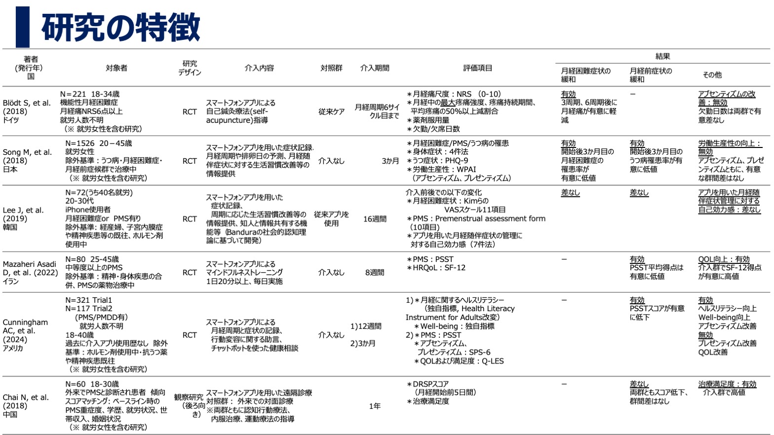 働く女性の月経随伴症状の緩和ならびに労働生産性の向上におけるデジタルデバイスの有効活用に関する文献検討・研究の特徴