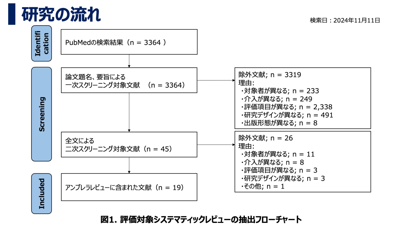 デジタルヘルス・モバイルヘルス介入が身体活動に及ぼす効果について：アンブレラレビュー・研究の流れ