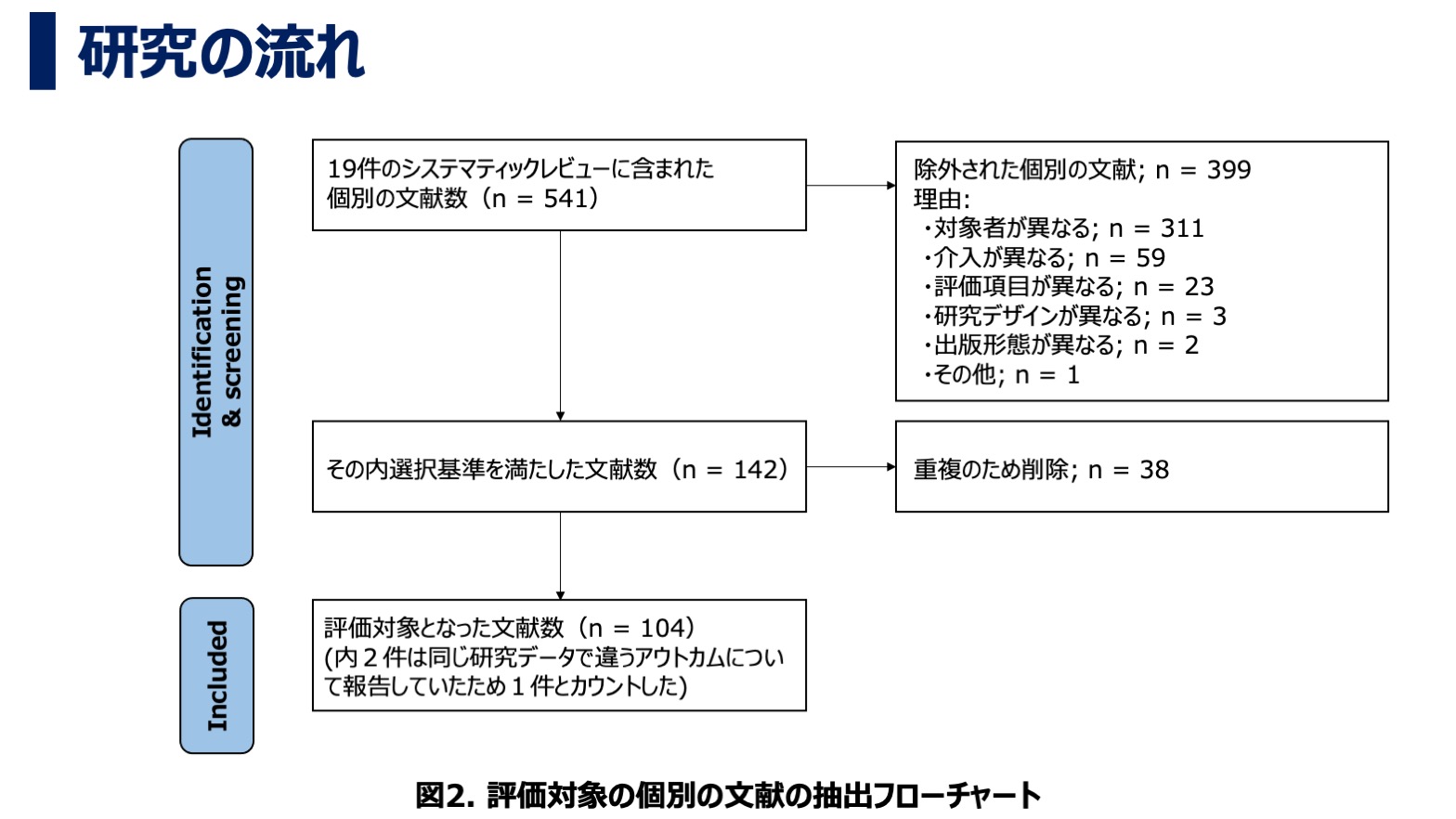 デジタルヘルス・モバイルヘルス介入が身体活動に及ぼす効果について：アンブレラレビュー・研究の流れ