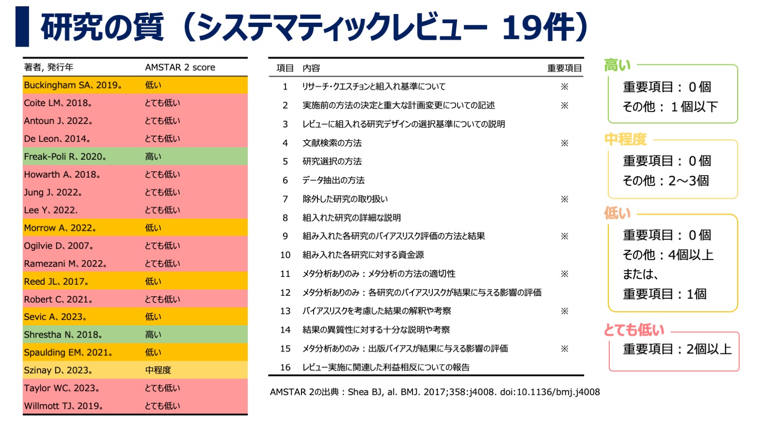 デジタルヘルス・モバイルヘルス介入が身体活動に及ぼす効果について：アンブレラレビュー・研究の特徴（システマティックレビュー 19件）