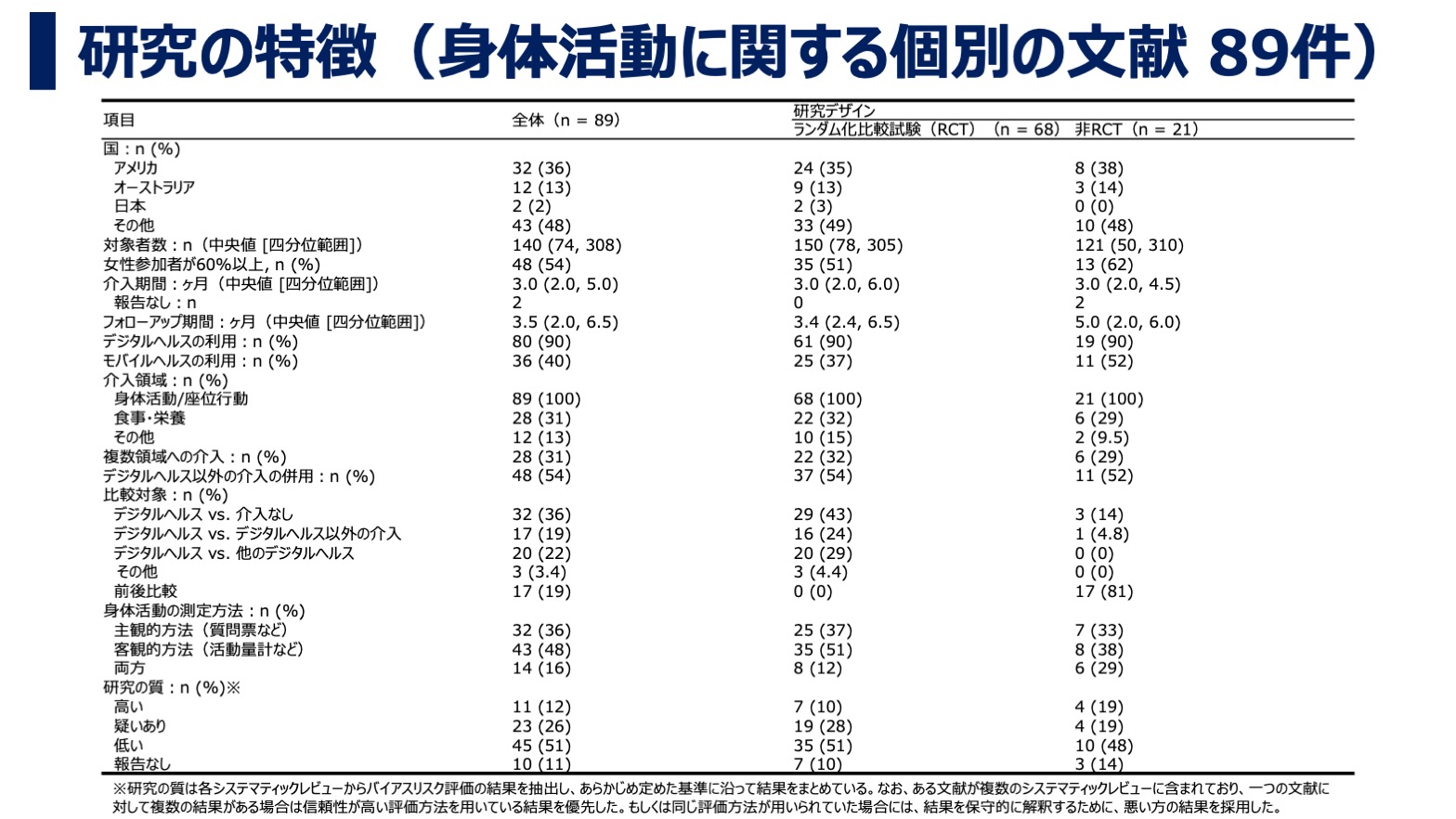 デジタルヘルス・モバイルヘルス介入が身体活動に及ぼす効果について：アンブレラレビュー・研究の特徴（身体活動に関する個別の文献 89件）