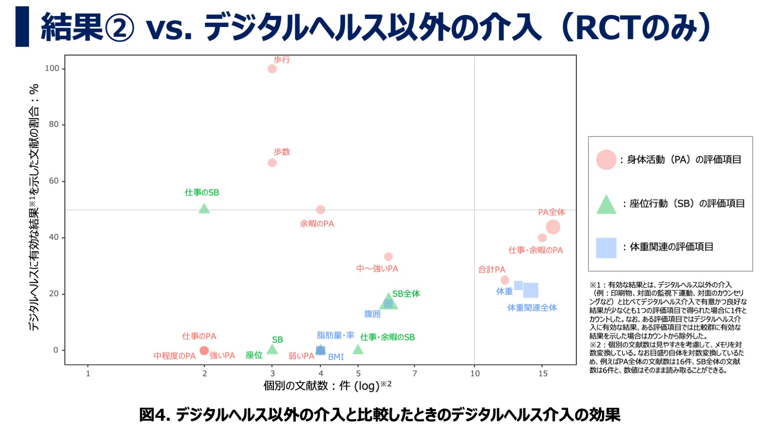 デジタルヘルス・モバイルヘルス介入が身体活動に及ぼす効果について：アンブレラレビュー・結果② vs. デジタルヘルス以外の介入（RCTのみ）