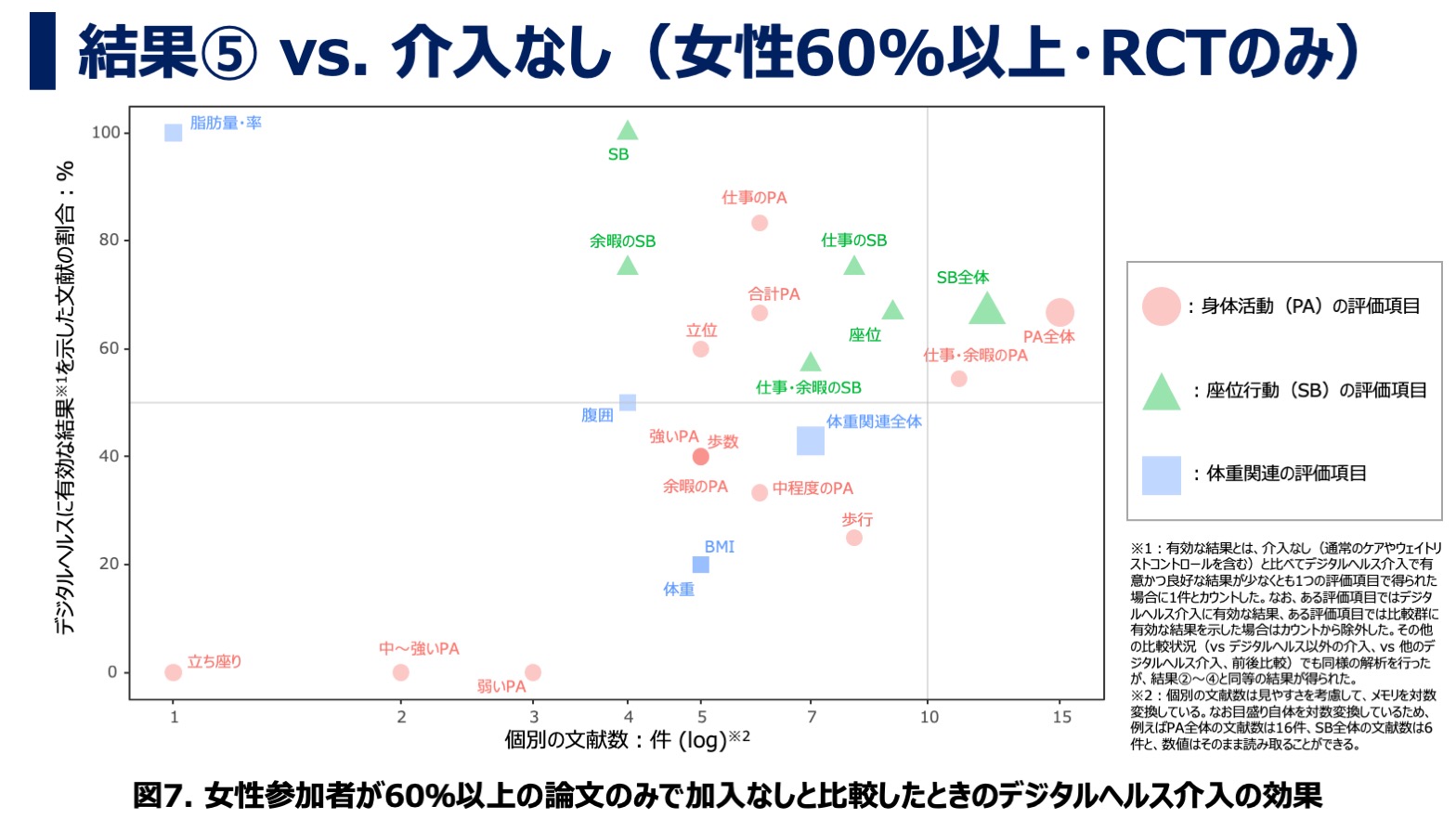 デジタルヘルス・モバイルヘルス介入が身体活動に及ぼす効果について：アンブレラレビュー・結果⑤ vs. 介入なし（女性60%以上・RCTのみ）