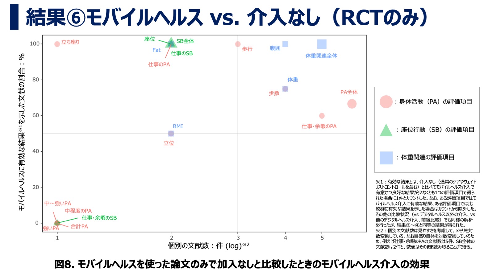 デジタルヘルス・モバイルヘルス介入が身体活動に及ぼす効果について：アンブレラレビュー・結果⑥モバイルヘルス vs. 介入なし（RCTのみ）