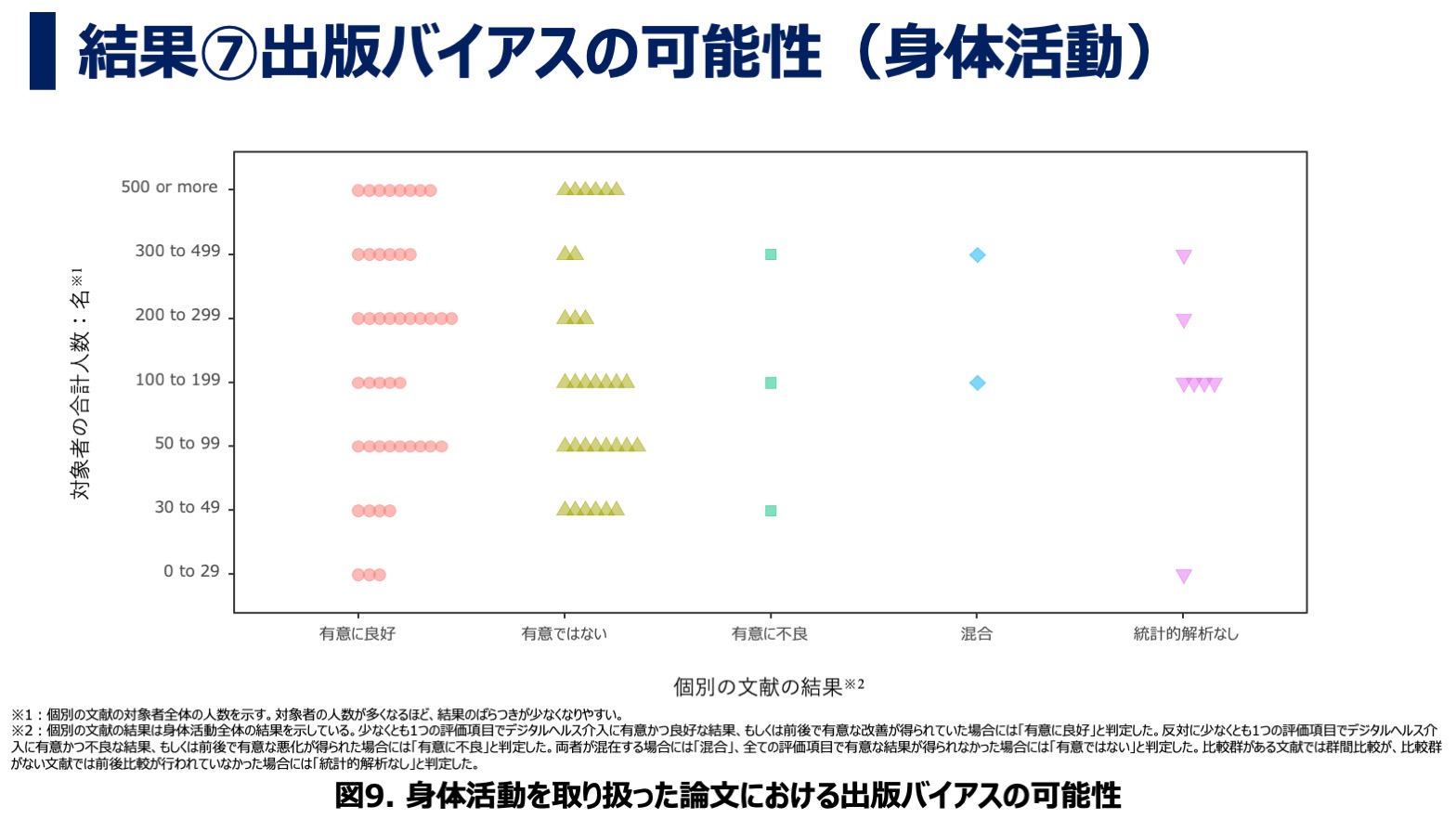 デジタルヘルス・モバイルヘルス介入が身体活動に及ぼす効果について：アンブレラレビュー・結果⑦出版バイアスの可能性（身体活動）