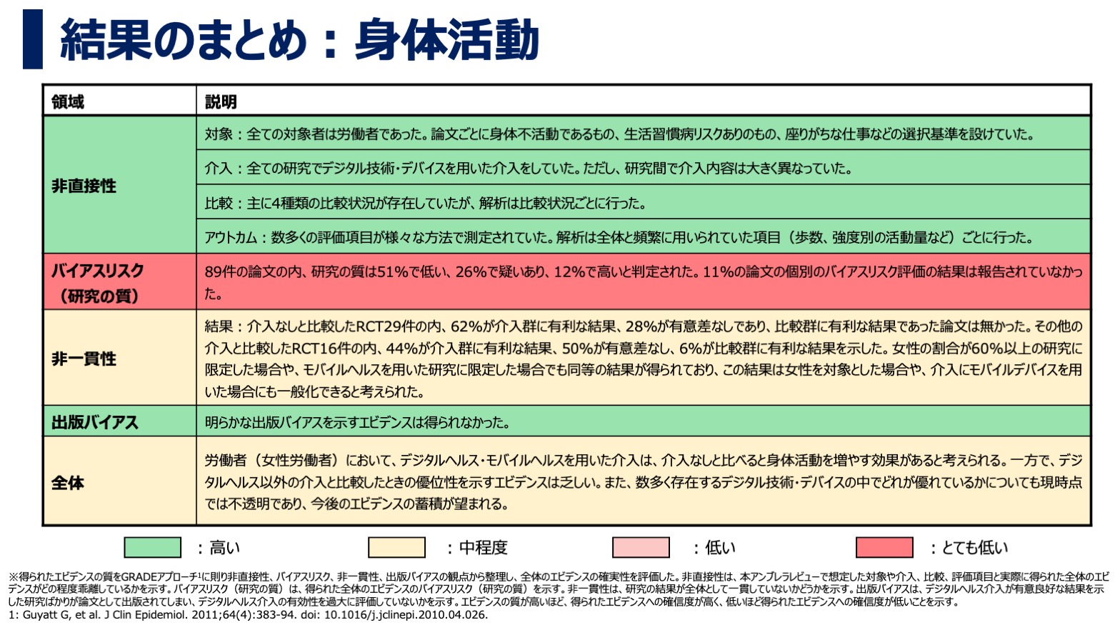 デジタルヘルス・モバイルヘルス介入が身体活動に及ぼす効果について：アンブレラレビュー・結果のまとめ：身体活動