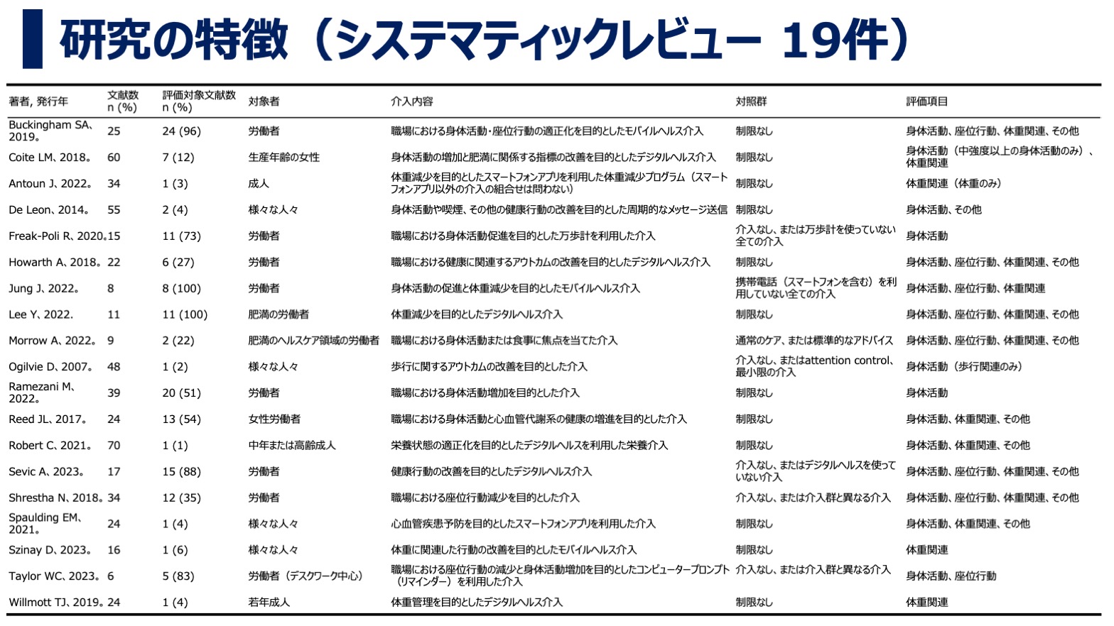 デジタルヘルス・モバイルヘルス介入が座位行動に及ぼす効果について：アンブレラレビュー・研究の特徴（システマティックレビュー 19件）