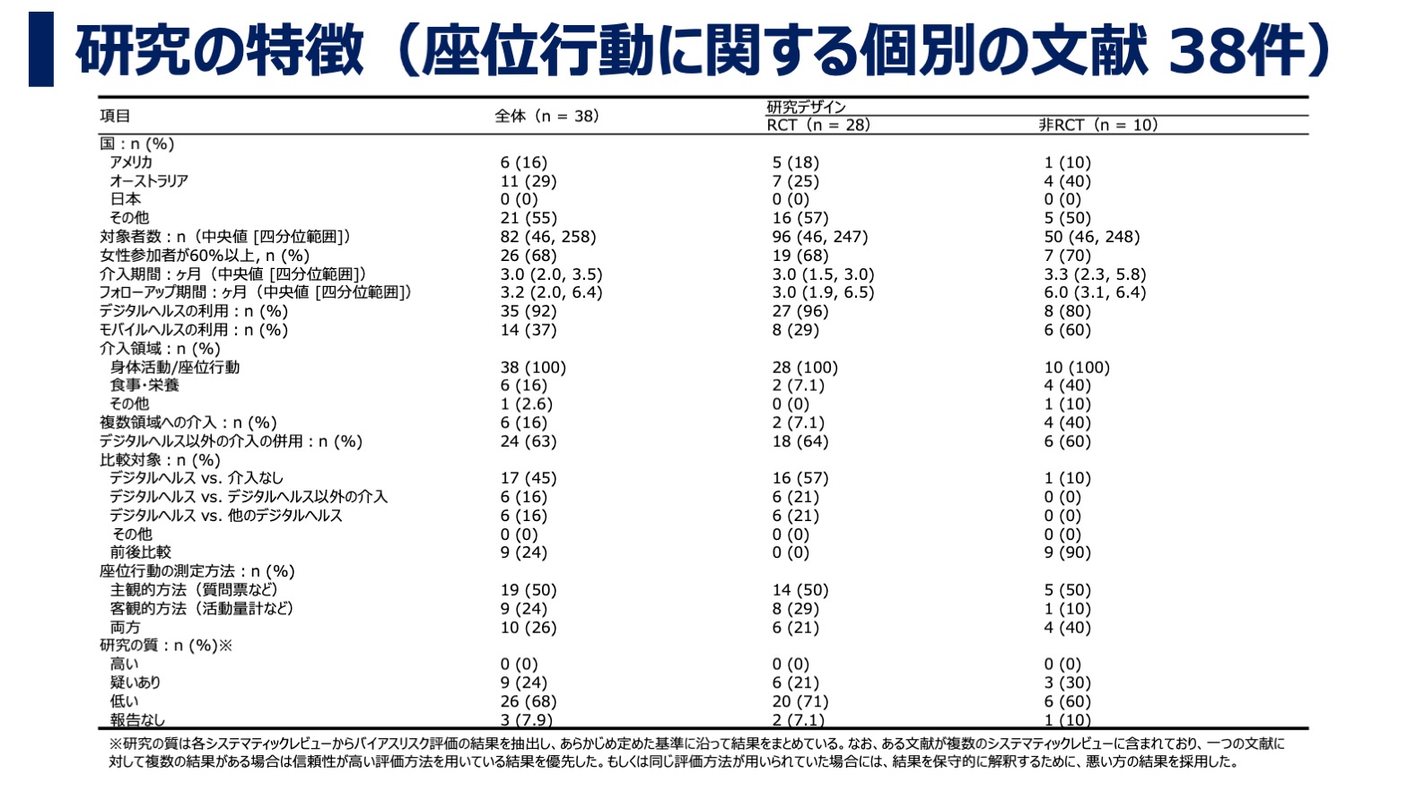 デジタルヘルス・モバイルヘルス介入が座位行動に及ぼす効果について：アンブレラレビュー・研究の特徴（座位行動に関する個別の文献 38件）