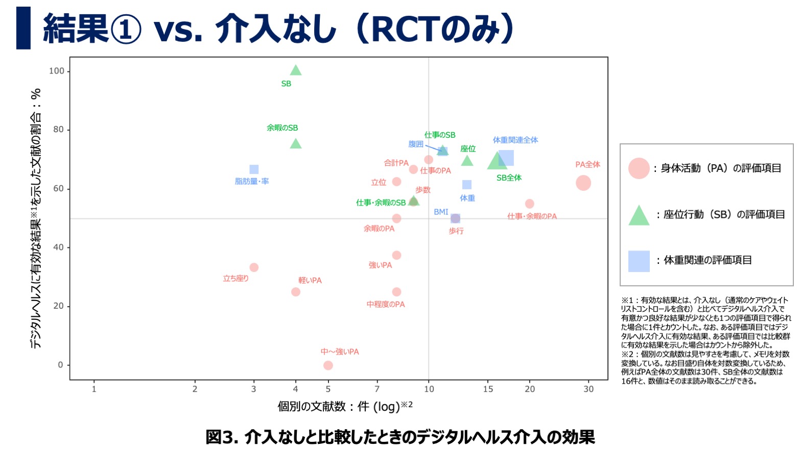 デジタルヘルス・モバイルヘルス介入が座位行動に及ぼす効果について：アンブレラレビュー・結果① vs. 介入なし（RCTのみ）