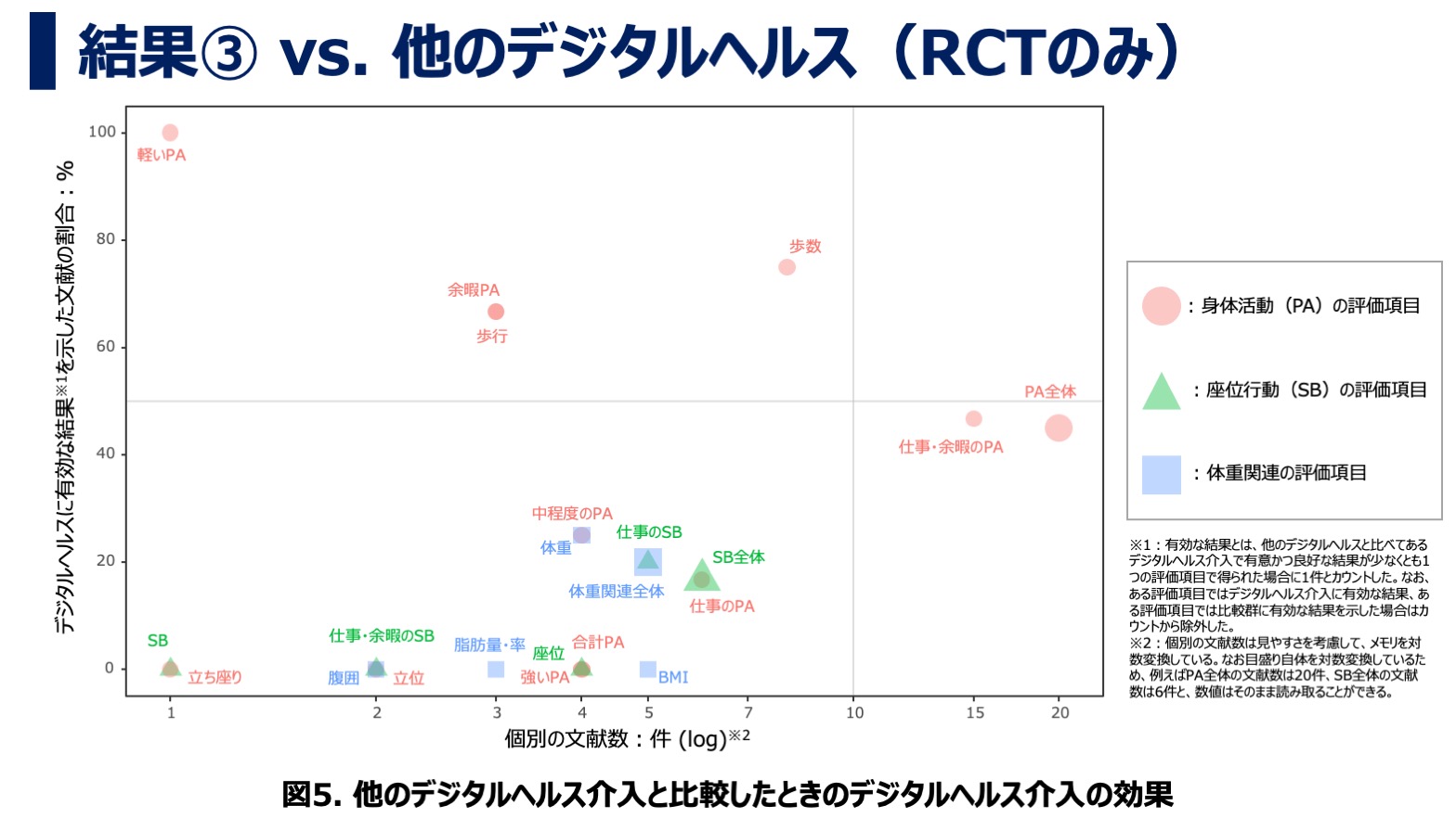 デジタルヘルス・モバイルヘルス介入が座位行動に及ぼす効果について：アンブレラレビュー・結果③ vs. 他のデジタルヘルス（RCTのみ）