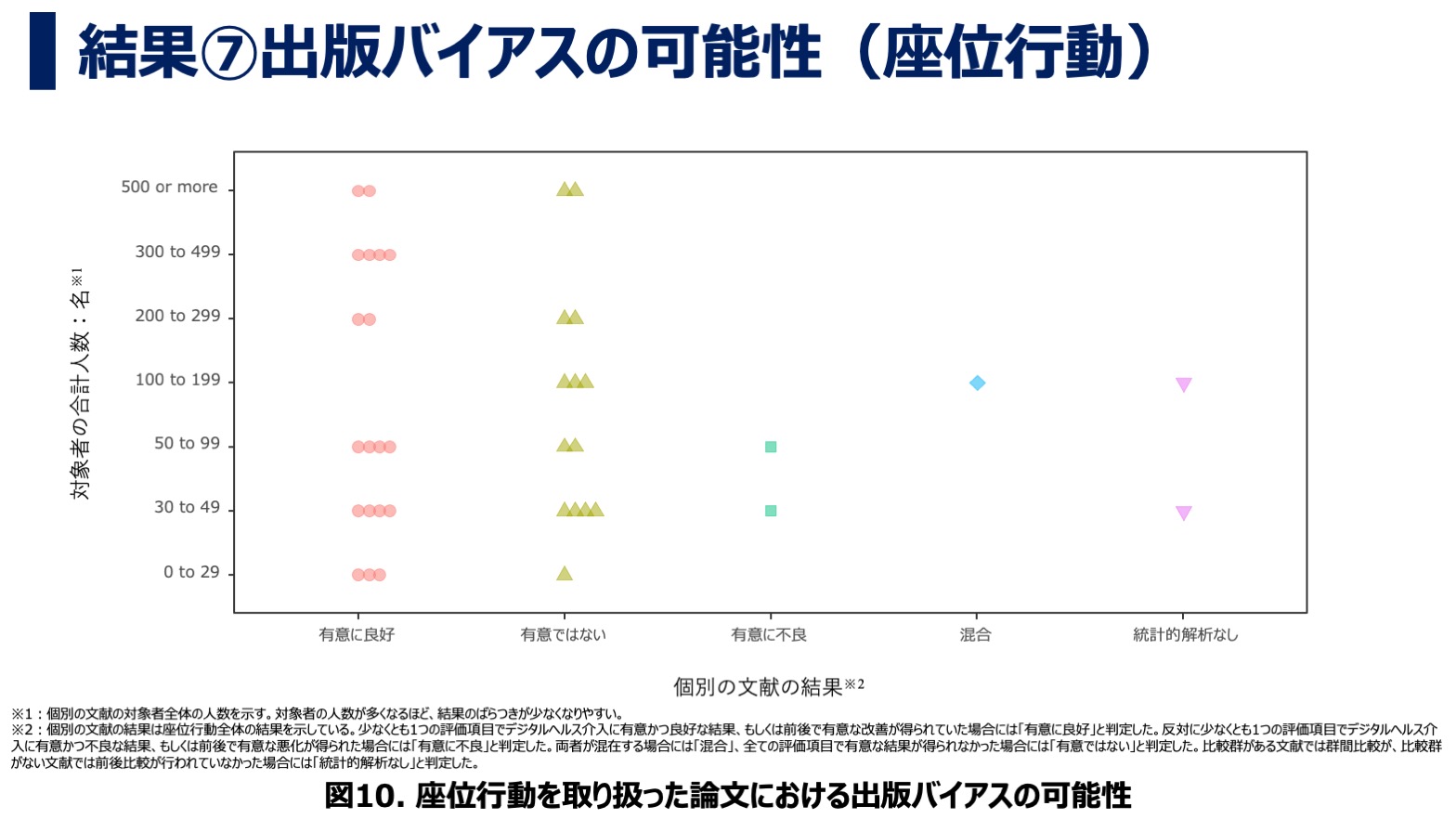 デジタルヘルス・モバイルヘルス介入が座位行動に及ぼす効果について：アンブレラレビュー・結果⑦出版バイアスの可能性（座位行動）