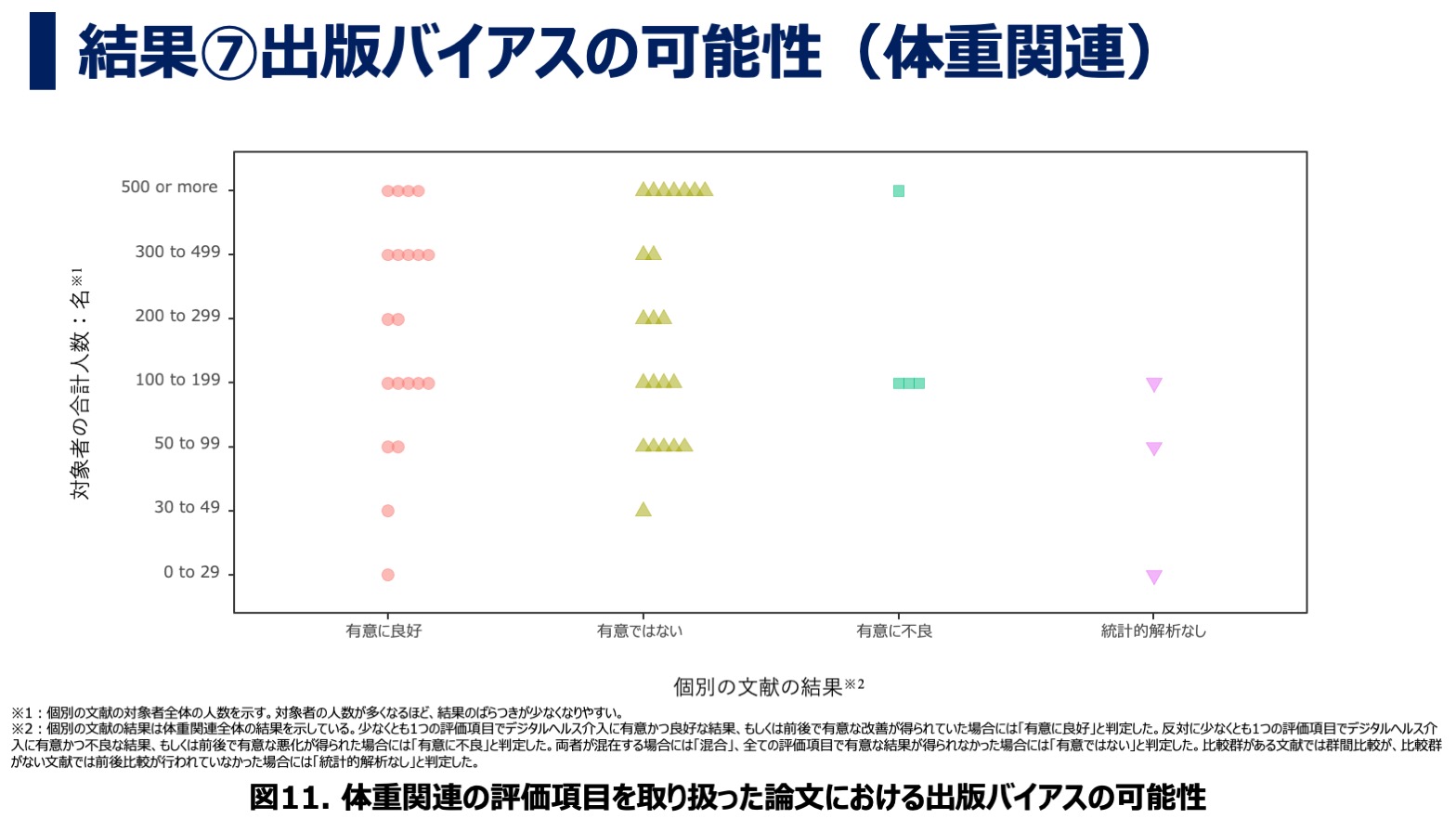 デジタルヘルス・モバイルヘルス介入が体重関連の指標に及ぼす効果について：アンブレラレビュー・結果⑦出版バイアスの可能性（体重関連）