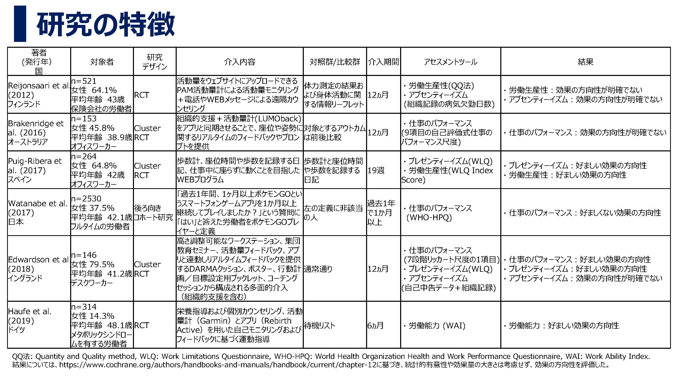 運動と労働生産性